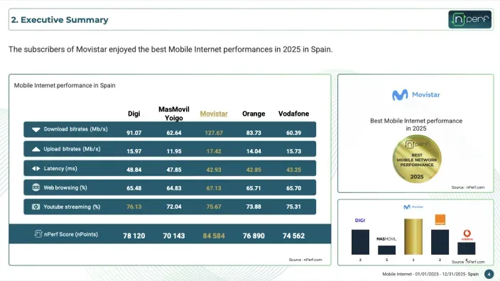 Tabla resumen de rendimiento de internet móvil en España 2025 donde Movistar lidera en velocidad.