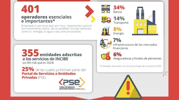 Infografía de INCIBE con datos sobre operadores esenciales y sectores estratégicos como banca transporte y energía.