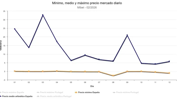 Gráfico con el precio diario del mercado eléctrico de España en febrero de 2026.