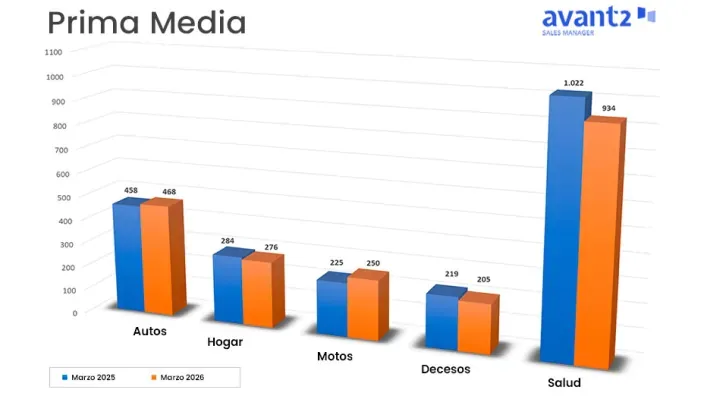 Comparativa de la prima media de seguros de autos hogar motos decesos y salud entre marzo de 2025 y 2026.