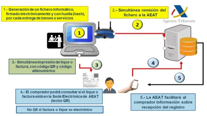 Infografía sobre el sistema Verifactu de la AEAT.