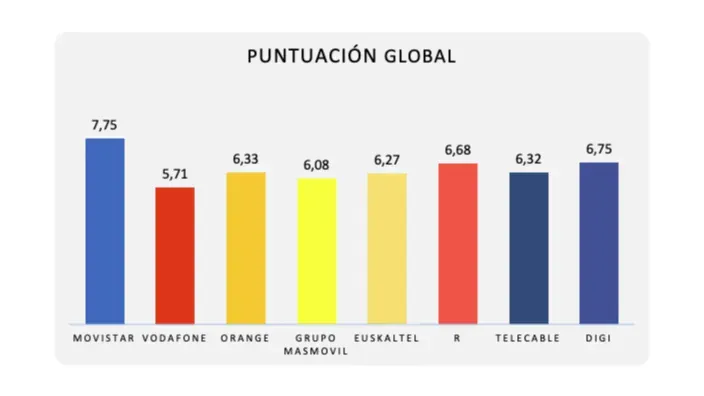 Gráfica de puntuación global de operadoras donde Movistar y DIGI obtienen la mejor valoración.