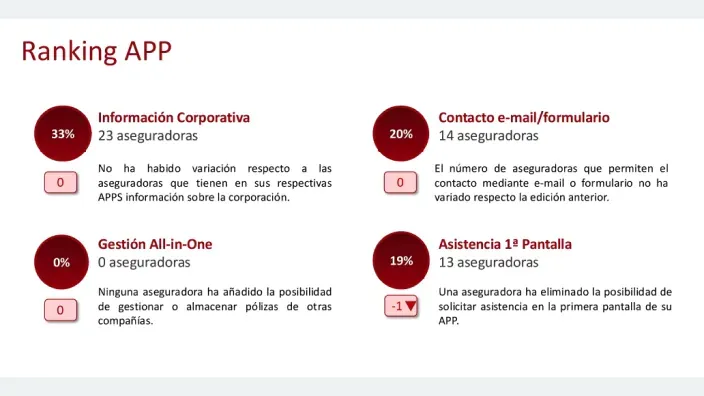 Ranking de aplicaciones móviles de aseguradoras según funcionalidades como información corporativa, contacto y asistencia desde la app