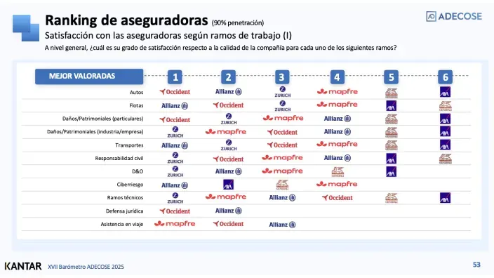 Ranking ADECOSE 2025 de las mejores aseguradoras en España según satisfacción por ramos como autos flotas y daños.