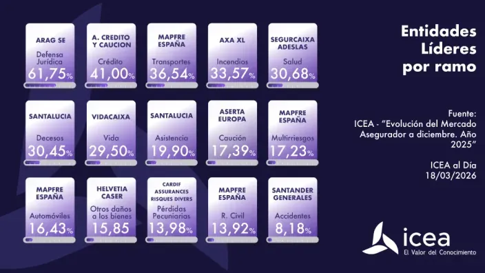 Infografía de ICEA con el ranking de entidades líderes por ramo en el sector asegurador español en 2025.