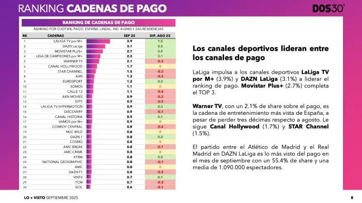 LaLiga TV por M+ y DAZN LaLiga lideran la lista de audiencias de la TV de pago.