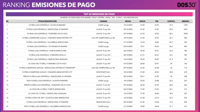 Tabla ranking top 20 emisiones de pago con partidos de LaLiga y Champions League en diciembre 2025.