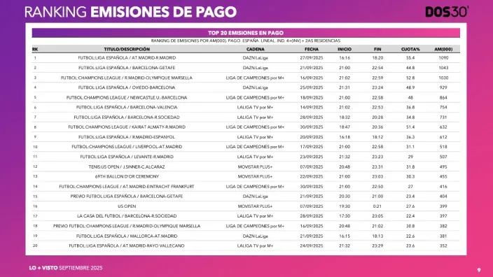 Los partidos de fútbol de LaLiga y Champions League dominan el ranking de las emisiones de pago más vistas.