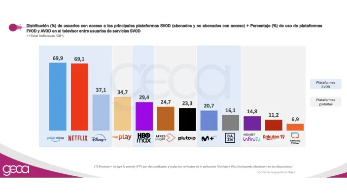 Gráfico de Geca sobre el uso de plataformas de streaming: Prime Video y Netflix lideran el ranking, por delante de Disney+.
