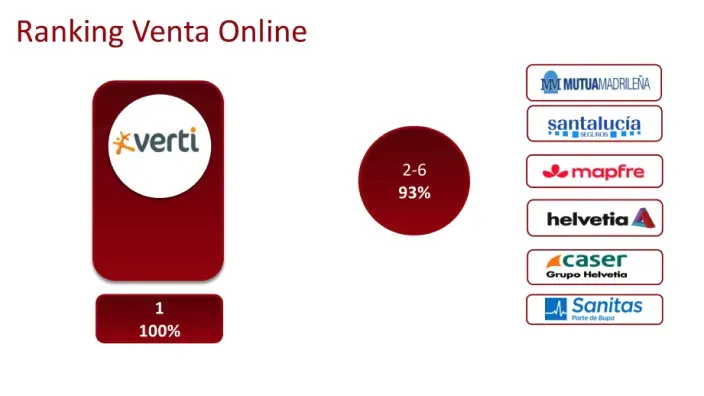 Ranking de venta online de seguros con Verti en primera posición frente a Mapfre, Santalucía, Mutua Madrileña y otras aseguradoras
