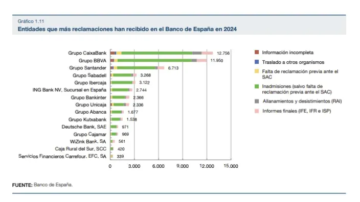 Infografía del Banco de España con el ranking de bancos por reclamaciones en 2024. CaixaBank y BBVA lideran la lista.