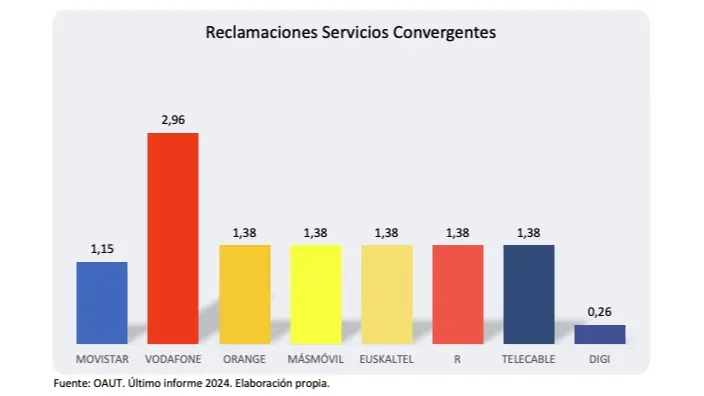 Gráfica de reclamaciones de servicios convergentes de operadores con Vodafone liderando.