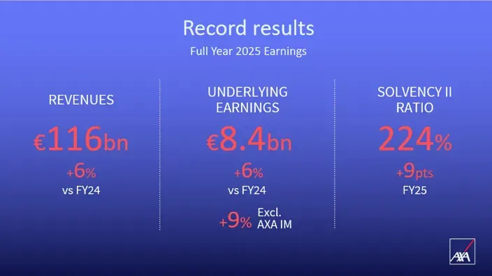 Diapositiva con los resultados récord de AXA en 2025, incluyendo ingresos, beneficio subyacente y ratio de solvencia II.