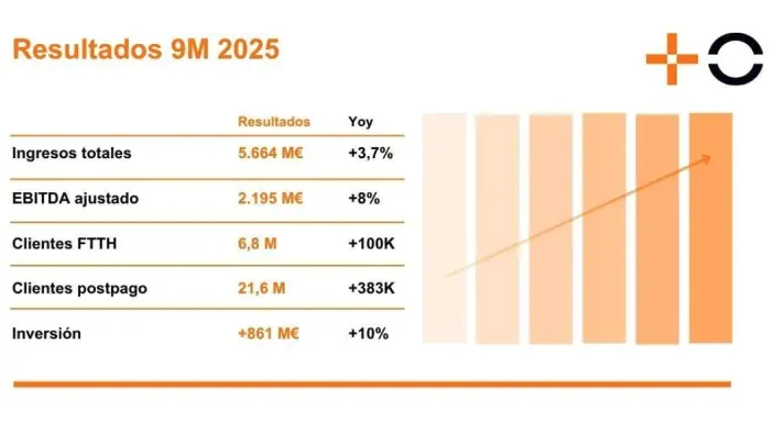 Gráfico de los resultados financieros de MasOrange en los nueve primeros meses de 2025, con crecimiento en clientes e ingresos.