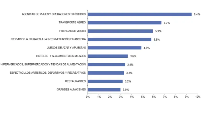 Gráfico de barras que muestra los sectores con mayor facturación en comercio electrónico en España durante el primer trimestre de 2025.