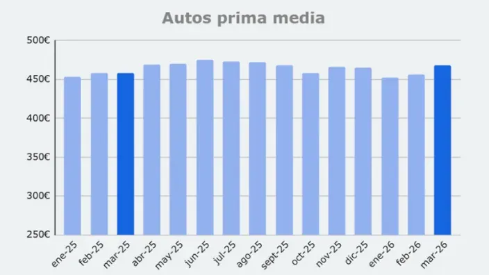 Gráfica de la evolución mensual de la prima media en seguros de autos desde enero de 2025 hasta marzo de 2026.