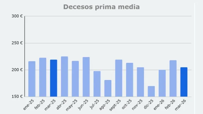 Evolución mensual de la prima media de seguros de decesos entre enero de 2025 y marzo de 2026 según Avant2.