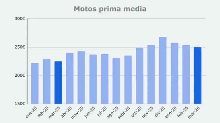 Gráfica de la evolución mensual de la prima media en seguros de motos desde enero de 2025 hasta marzo de 2026.