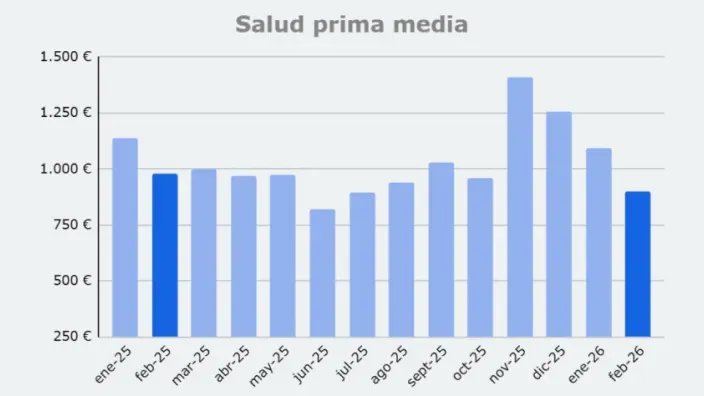 Evolución de la prima media en seguros de salud desde enero de 2025 hasta febrero de 2026 con datos de mercado.