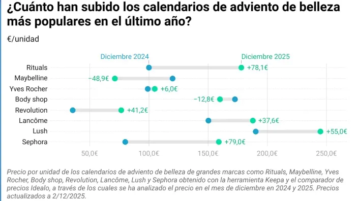 Gráfico que compara cuánto han subido los precios de los calendarios de adviento de belleza entre 2024 y 2025 por marcas.