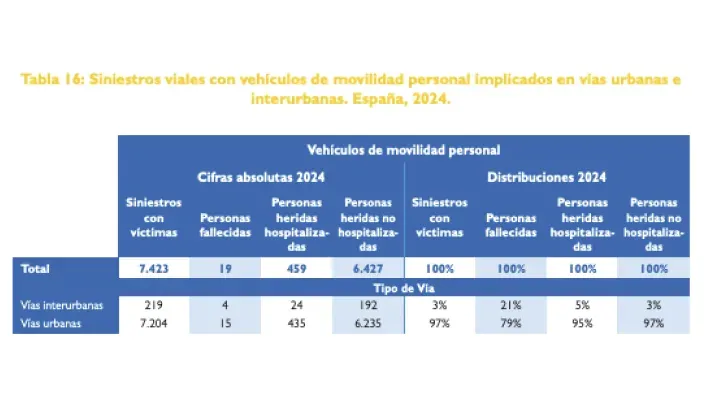 Siniestros de VMP en España 2024: tabla con 7.423 siniestros totales con víctimas en vías urbanas e interurbanas.