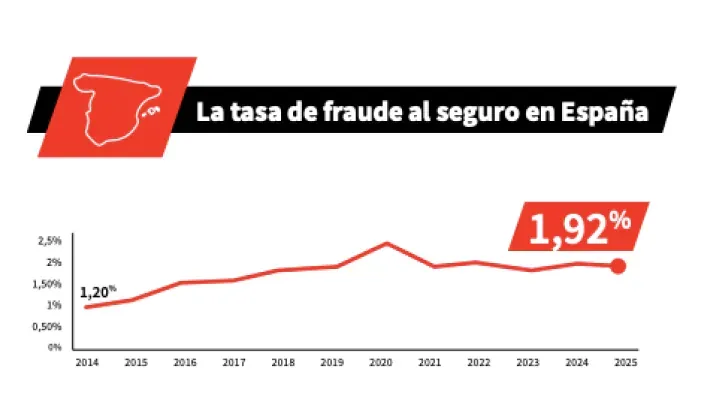 Gráfica de la evolución de la tasa de fraude al seguro en España desde el año 2014 hasta el 2025.
