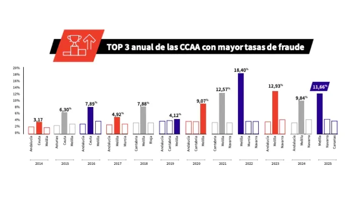Gráfica del top 3 de comunidades autónomas con mayores tasas de fraude al seguro en España entre 2014 y 2025.