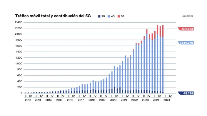Gráfico de la evolución del tráfico móvil total, mostrando la contribución de las tecnologías 3G, 4G y 5G.