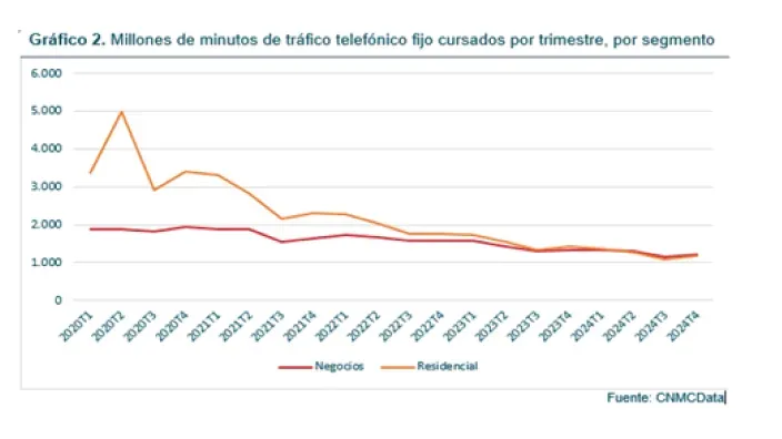 Gráfico de evolución de minutos de tráfico telefónico fijo por trimestre en segmentos negocios y residencial.