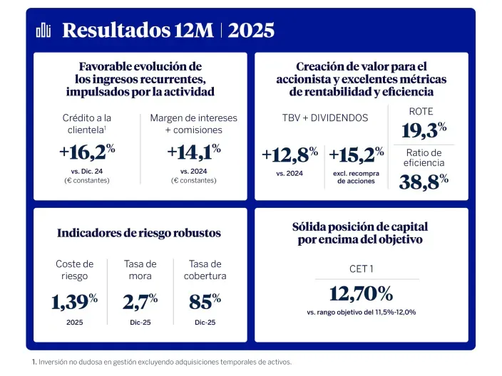 Infografía de los resultados financieros de BBVA en 2025 con ingresos, rentabilidad y capital