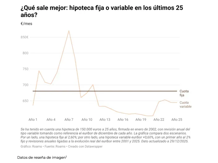 Gráfico de Roams comparando hipoteca fija y variable según la evolución del euríbor a 25 años.
