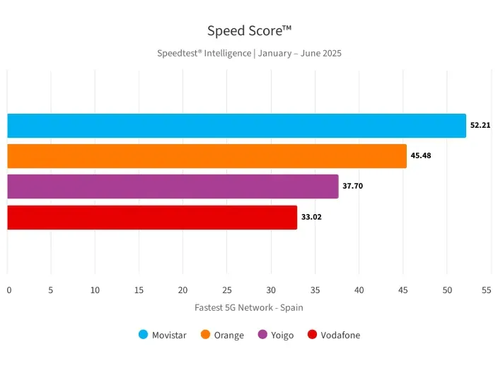 Gráfico de barras de Ookla que muestra la velocidad de red 5G en España durante 2025, destacando el liderazgo de Movistar.