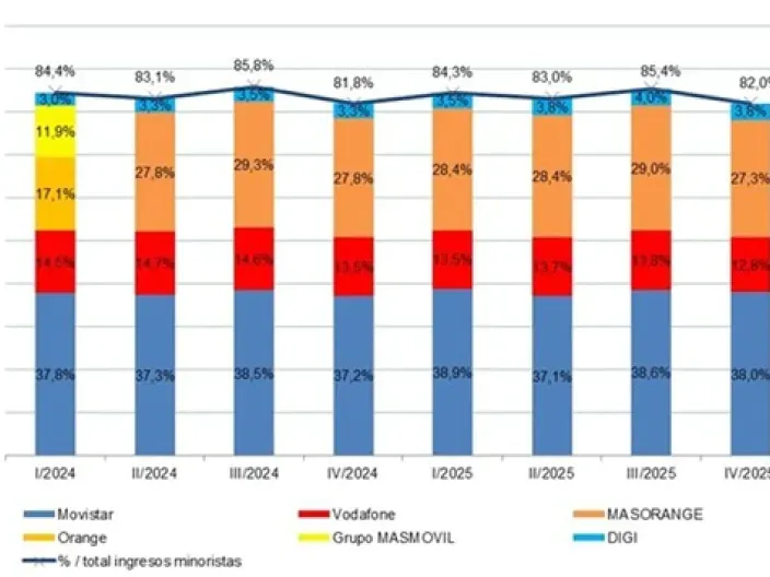 Gráfico de cuota de mercado de Movistar, Vodafone, MasOrange y Digi con previsiones de ingresos para 2024 y 2025.