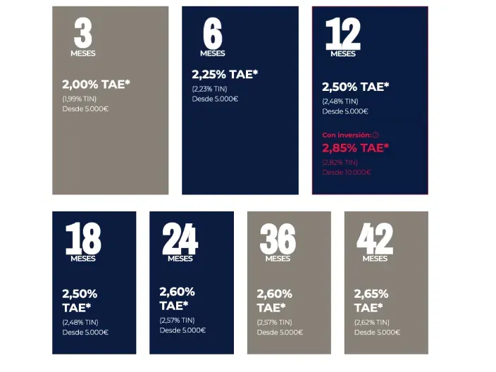 Tabla de depósitos bancarios con distintos plazos en meses y tipos TAE