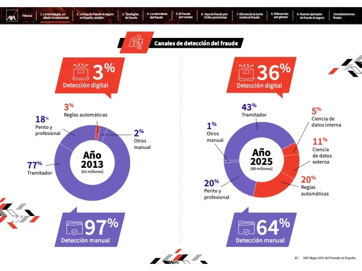 Infografía de AXA sobre la evolución de la detección digital y manual del fraude al seguro en España hasta el año 2025.