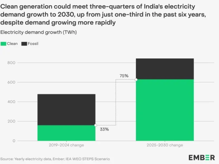 Gráfico de Ember que compara el crecimiento de la demanda eléctrica de India entre 2019-2024 y 2025-2030 y la proporción cubierta por energías limpias y fósiles.