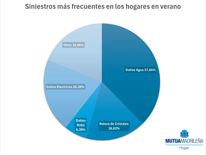 Gráfico de Mutua Madrileña con los siniestros de hogar más frecuentes en verano: daños por agua, eléctricos y roturas de cristales.