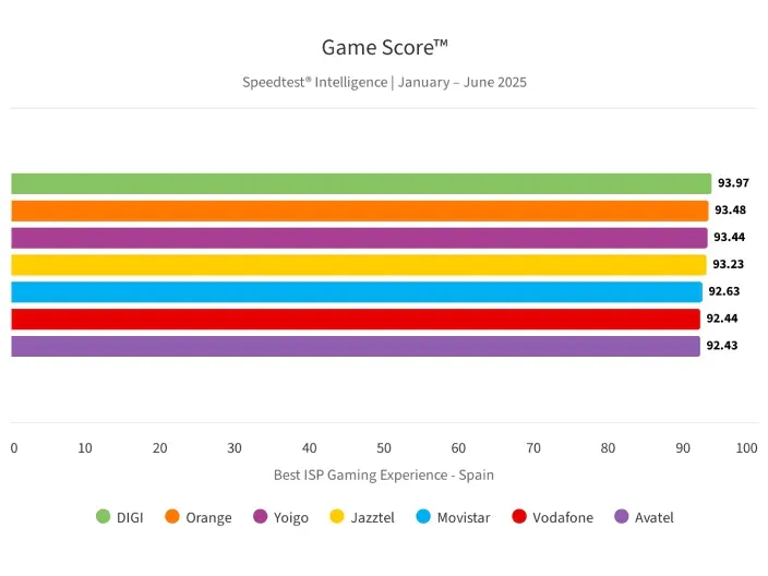 Gráfico que compara la experiencia de gaming por ISP en España.