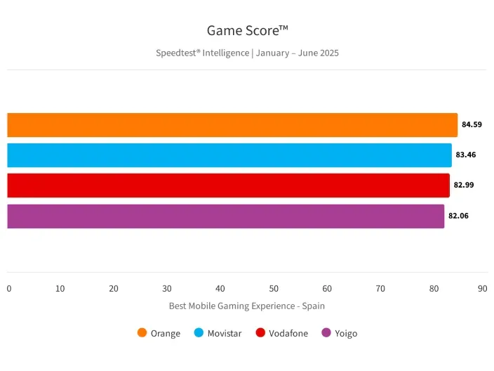 Fuente: Ookla Speedtest Connectivity Report