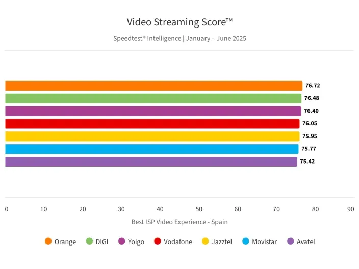 Gráfico que compara la calidad del streaming de vídeo por ISP en España.