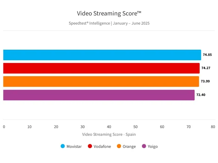 Fuente: Ookla Speedtest Connectivity Report