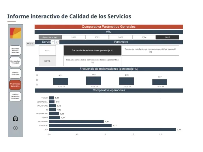 Informe calidad móvil 2025: Tasa de reclamaciones de Yoigo, Vodafone, Movistar, Orange y Digi en España.