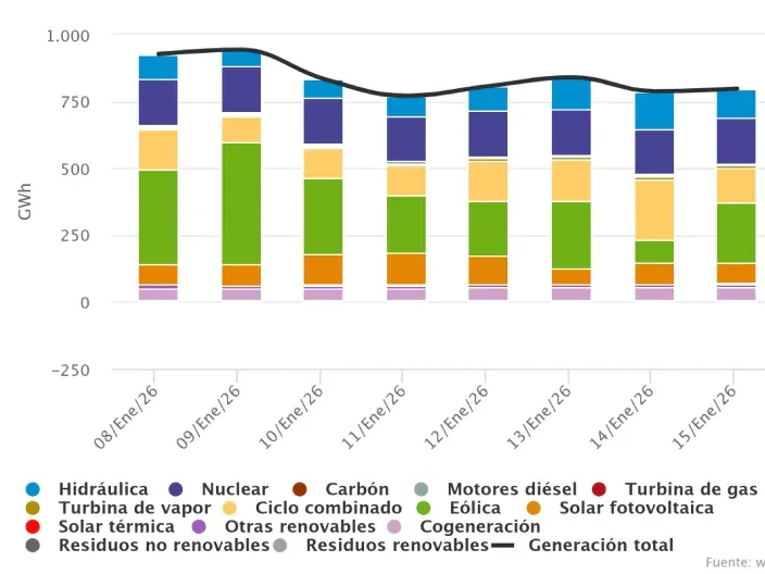 Gráfico de barras con la generación eléctrica diaria en España por tecnologías como eólica, nuclear, hidráulica y solar en enero de 2026