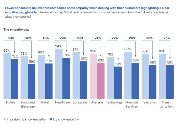 Gráfico sobre la brecha de empatía en las empresas. Compara la empatía que esperan los clientes frente a la que reciben por sectores.