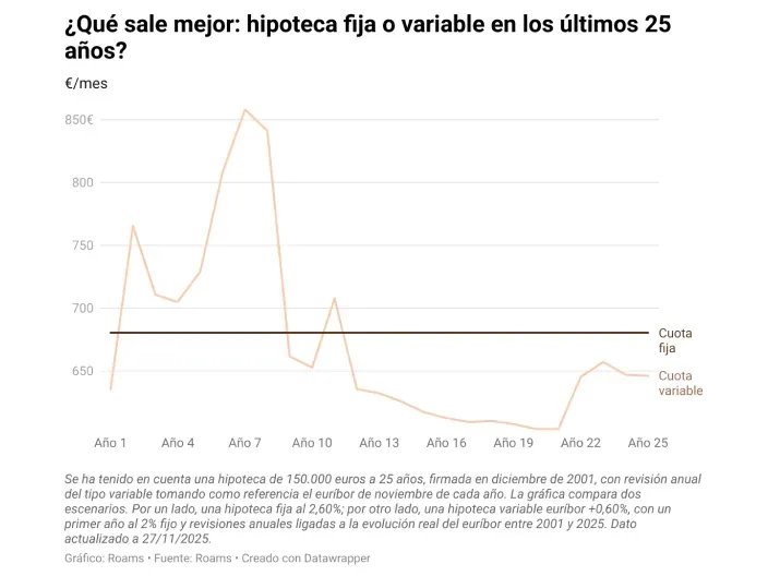 Gráfico de líneas que compara la evolución del coste mensual entre una hipoteca fija y una variable durante los últimos 25 años, mostrando la volatilidad del tipo variable.