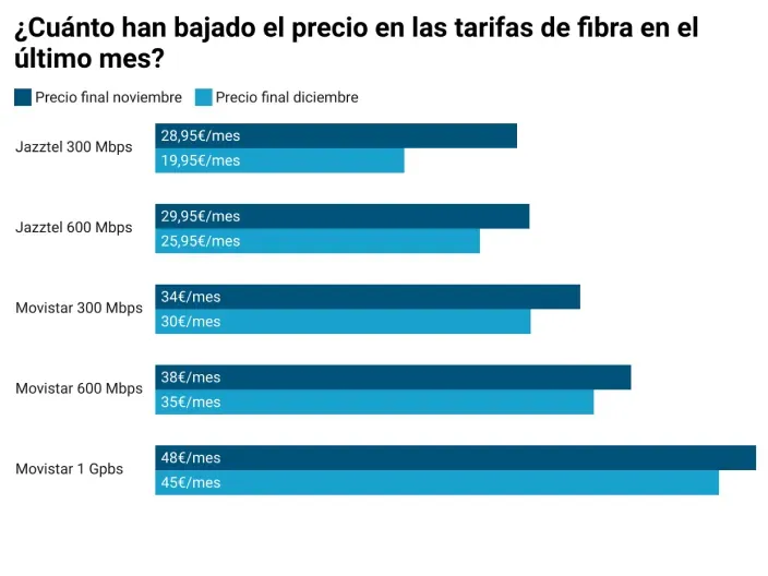 Grafico comparativo que muestra la bajada de precios en las tarifas de fibra optica en España entre noviembre y diciembre.