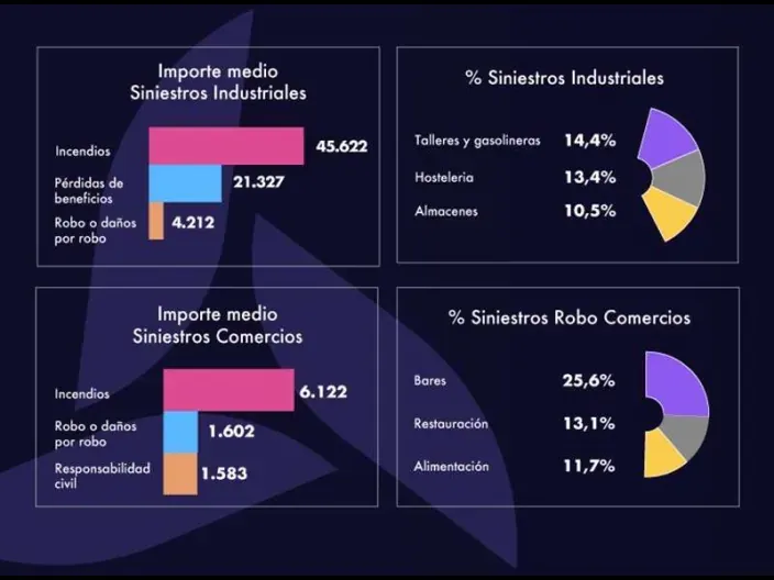 Estadísticas de siniestros industriales y comerciales: costes de incendios, robos y daños en comercios y empresas.
