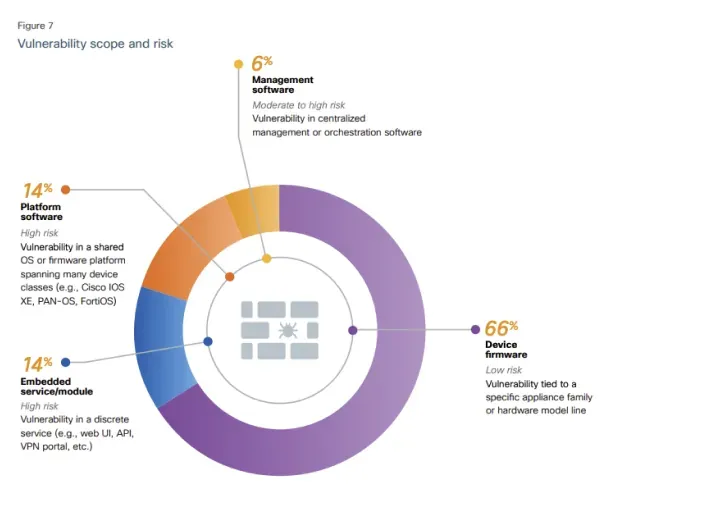 Gráfico circular sobre alcance y riesgo de vulnerabilidades por tipo de software y dispositivo