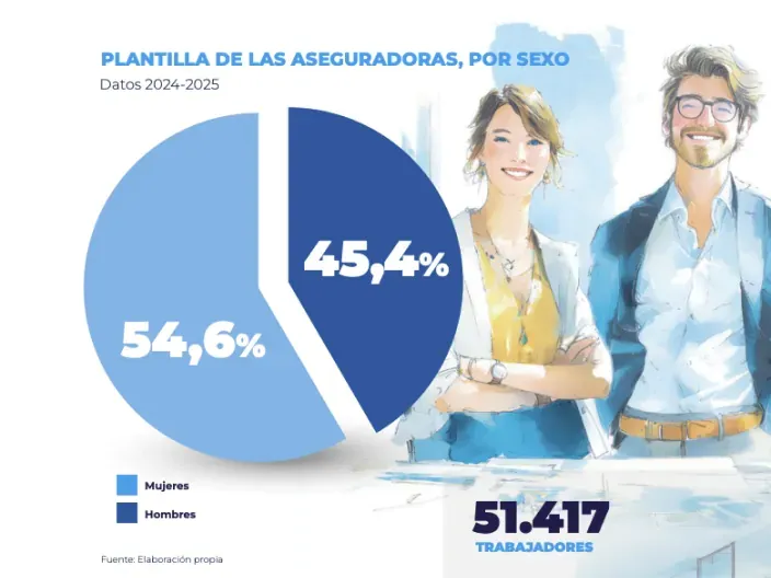 Gráfico circular sobre la plantilla de las aseguradoras por sexo con porcentaje de mujeres y hombres