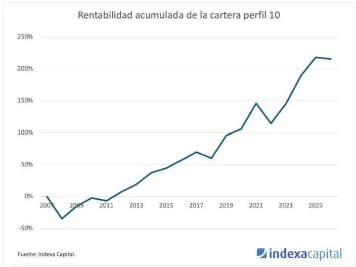 Gráfico de la rentabilidad acumulada de la cartera perfil 10 de Indexa Capital desde 2008 hasta 2026